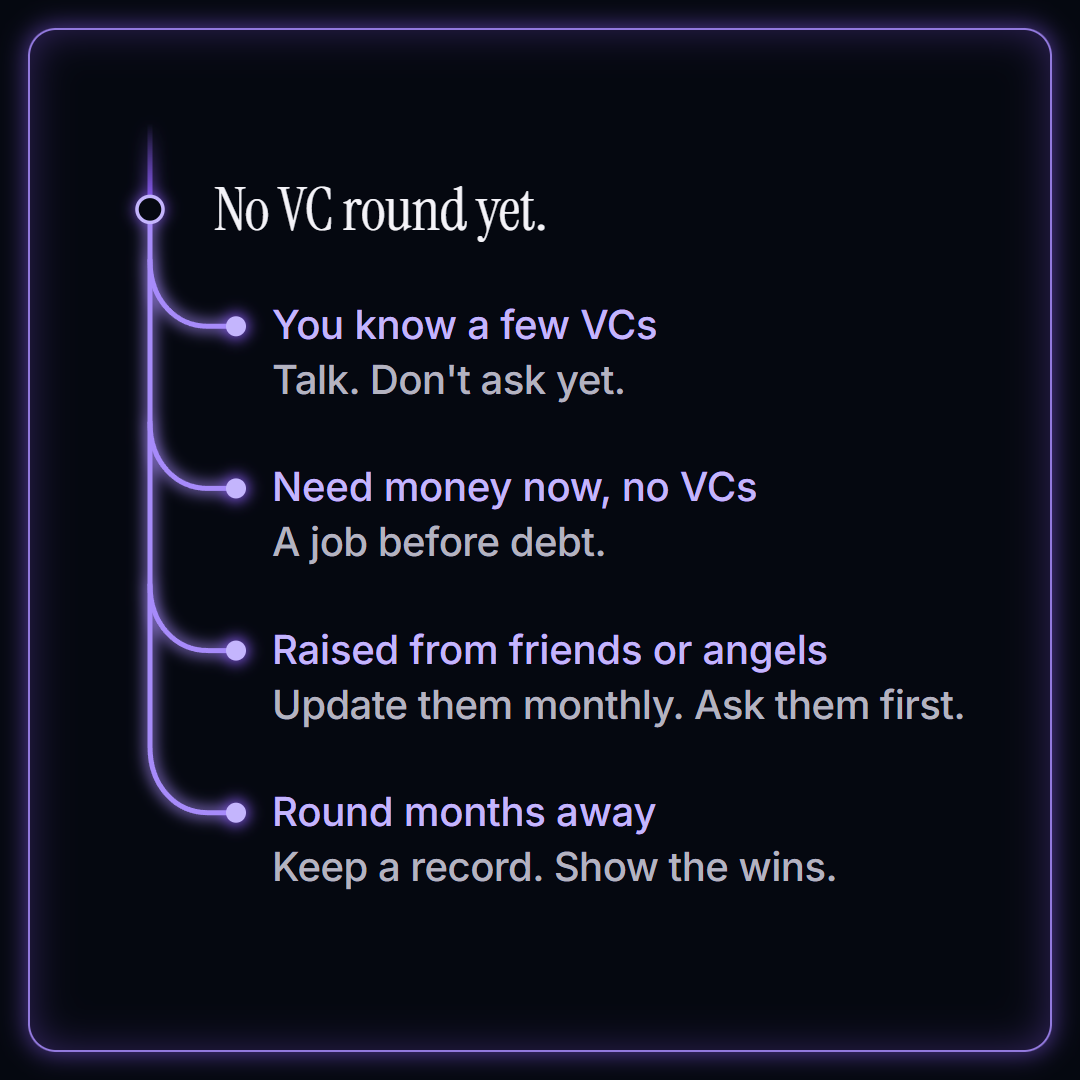 No VC round yet. If you know a few VCs: talk, and don't ask yet. If you need money now and know no VCs: a job before debt. If you raised from friends or angels: update them monthly, and ask them first. If your round is months away: keep a record, and show the wins.