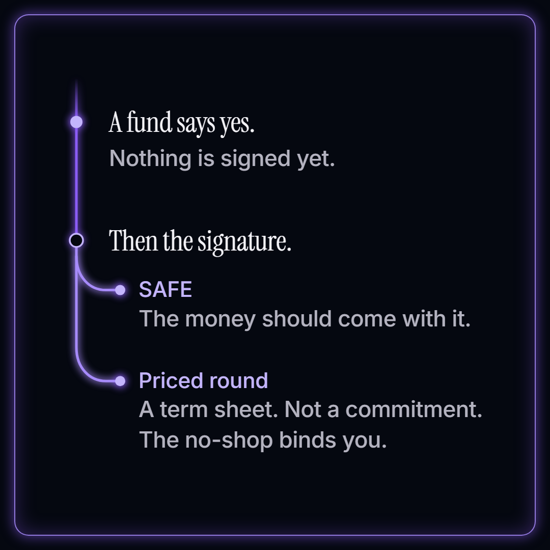 After a fund says yes, nothing is signed yet. Then comes the signature. On a SAFE, the money should come with it. On a priced round, you sign a term sheet first: it is not a commitment, and the no-shop binds you.